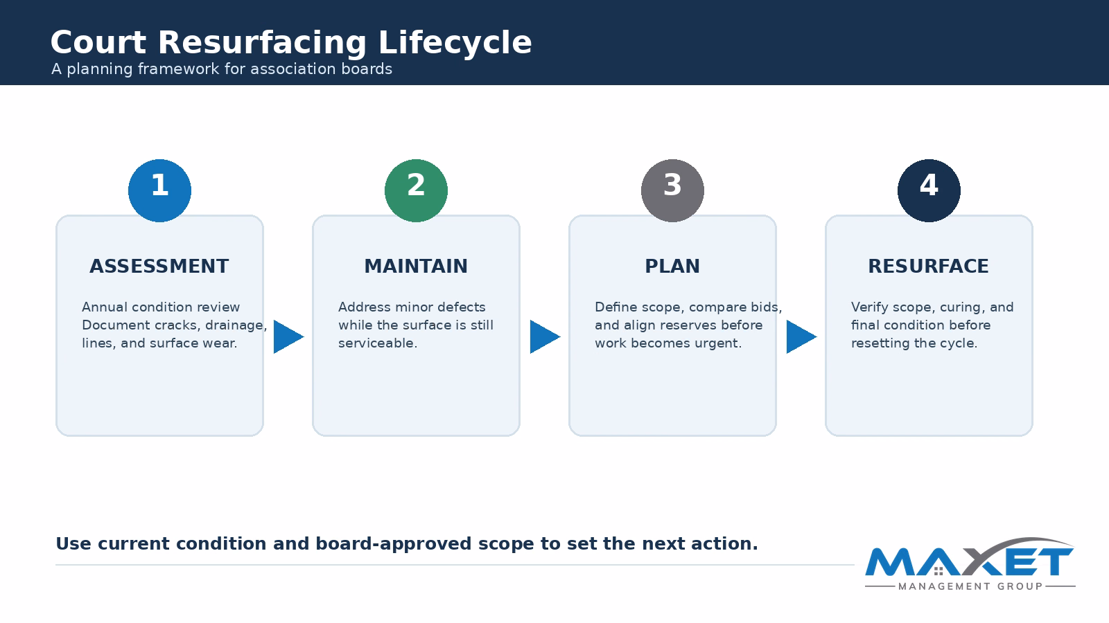 Four-phase court resurfacing lifecycle: assessment, maintenance, planning, and resurfacing